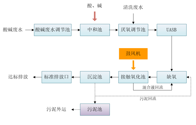 云浮食品污水處理工藝流程