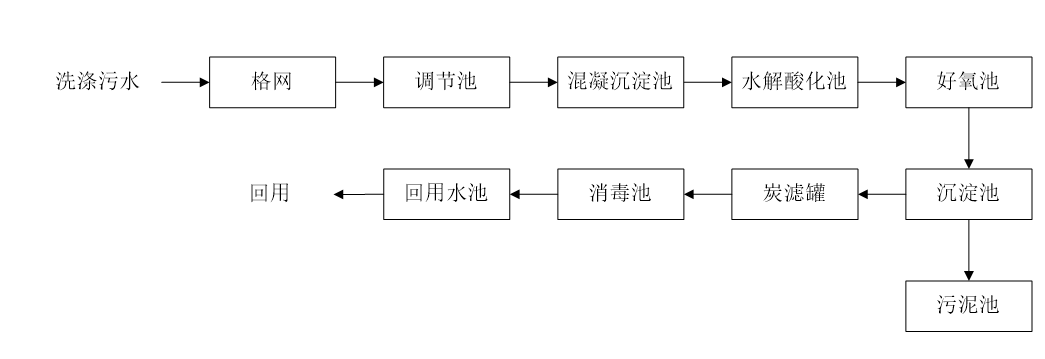 五、污水處理工藝流程圖