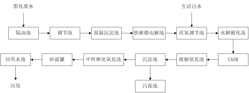 五、污水處理工藝流程圖