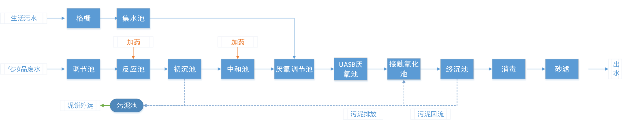 五、處理工藝流程圖