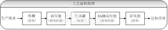 東莞食品廢水處理工程的主要處理工藝說明