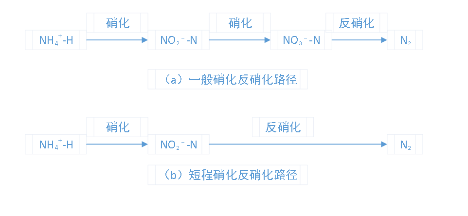 在工業(yè)污水處理中短程硝化反硝化的應(yīng)用