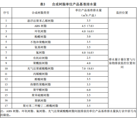 合成樹脂工業(yè)污染物排放標(biāo)準(zhǔn)