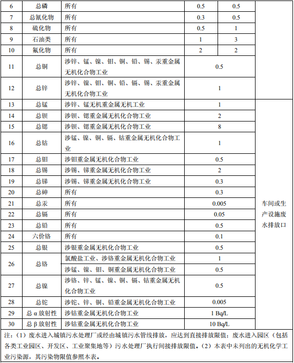 無機(jī)化學(xué)工業(yè)污染物排放標(biāo)準(zhǔn)