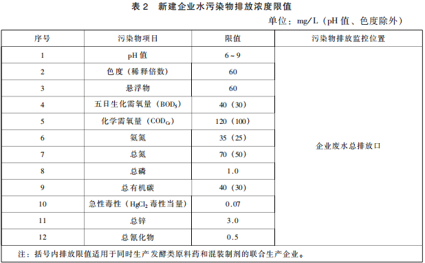 發(fā)酵類制藥工業(yè)水污染物排放標準