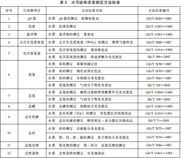 發(fā)酵類制藥工業(yè)水污染物排放標準