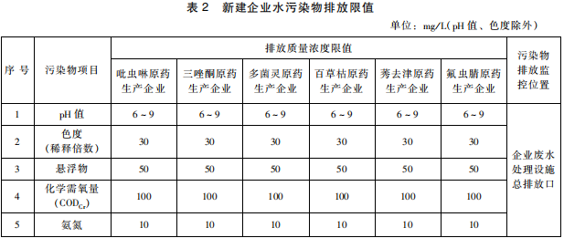 雜環(huán)類農(nóng)藥工業(yè)水污染物排放標準