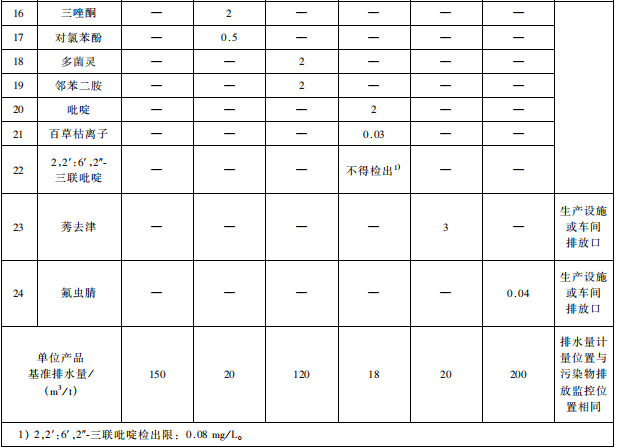 雜環(huán)類農(nóng)藥工業(yè)水污染物排放標準