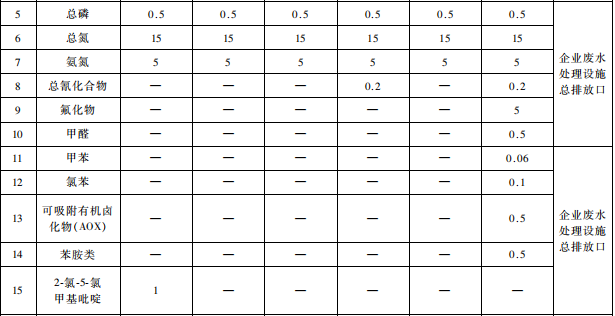 雜環(huán)類農(nóng)藥工業(yè)水污染物排放標準