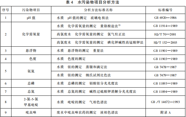 雜環(huán)類農(nóng)藥工業(yè)水污染物排放標準