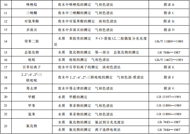 雜環(huán)類農(nóng)藥工業(yè)水污染物排放標準