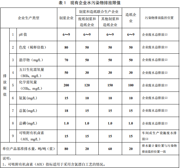 制漿造紙工業(yè)水污染物排放標(biāo)準(zhǔn)