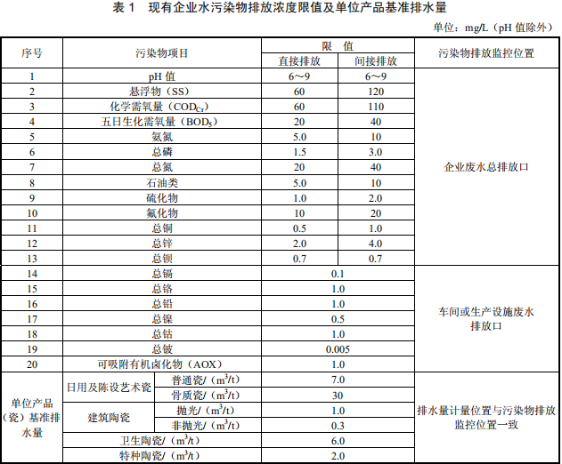 陶瓷工業(yè)水污染物排放標準