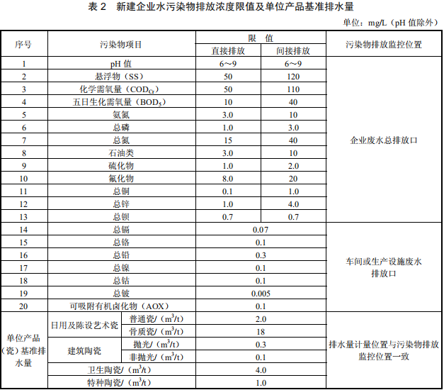 陶瓷工業(yè)水污染物排放標準