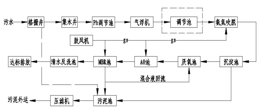 雞場(chǎng)養(yǎng)殖廢水處理方法