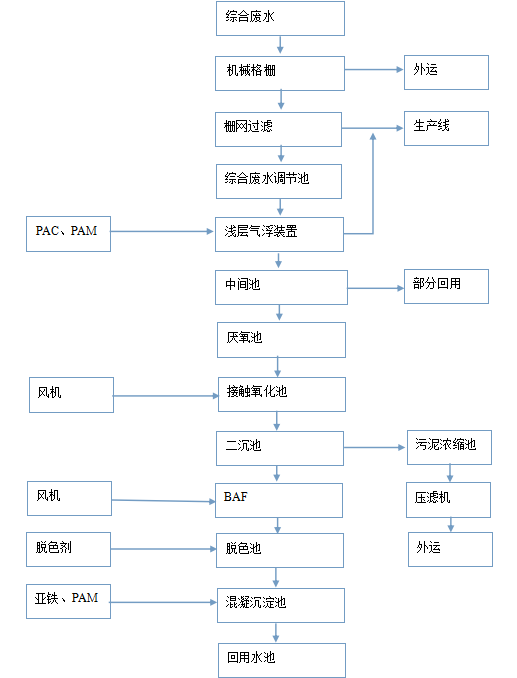 再生紙廢水處理技術(shù)