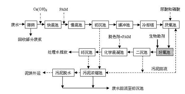 造紙廢水處理流程圖   